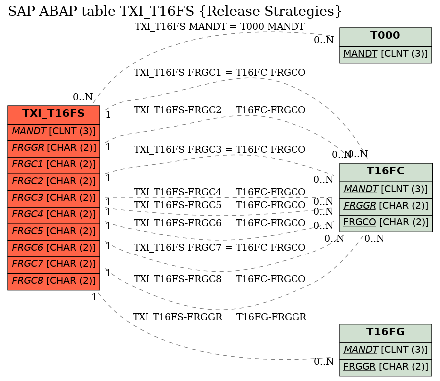 E-R Diagram for table TXI_T16FS (Release Strategies)