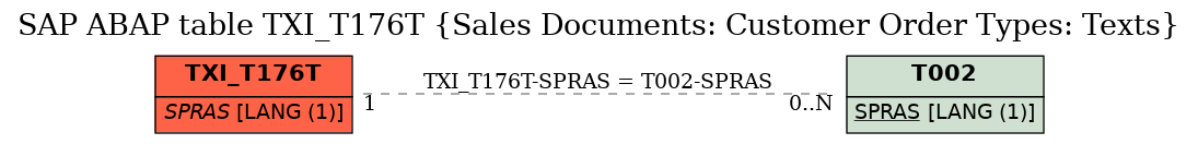 E-R Diagram for table TXI_T176T (Sales Documents: Customer Order Types: Texts)