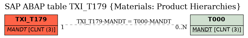 E-R Diagram for table TXI_T179 (Materials: Product Hierarchies)