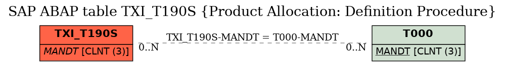 E-R Diagram for table TXI_T190S (Product Allocation: Definition Procedure)