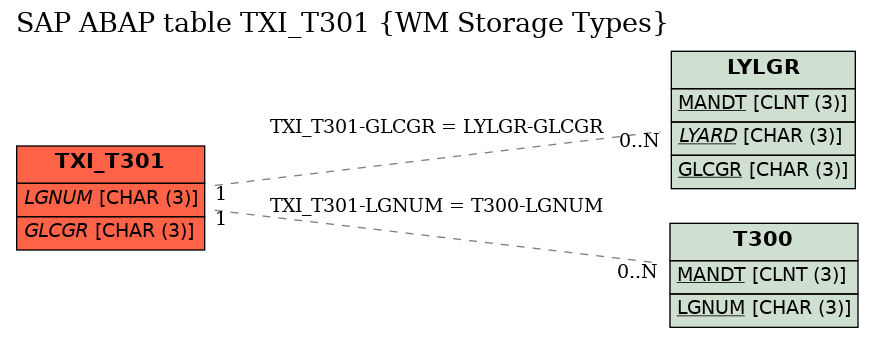 E-R Diagram for table TXI_T301 (WM Storage Types)