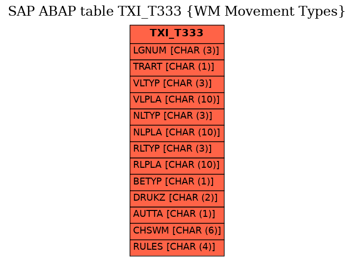 E-R Diagram for table TXI_T333 (WM Movement Types)