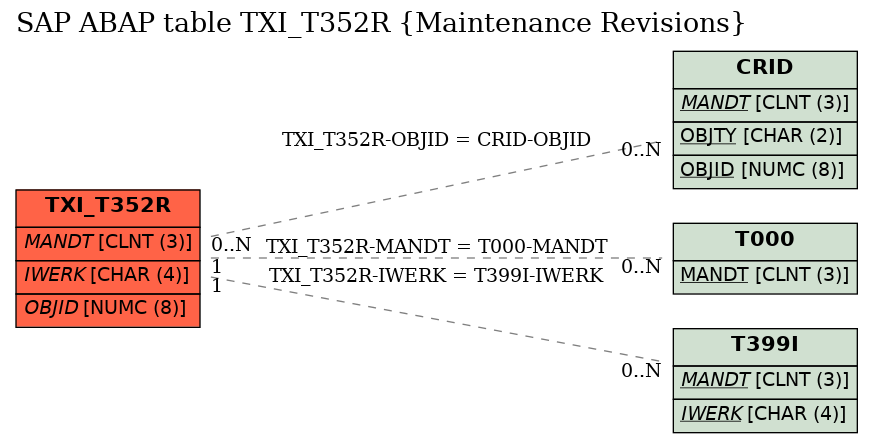 E-R Diagram for table TXI_T352R (Maintenance Revisions)