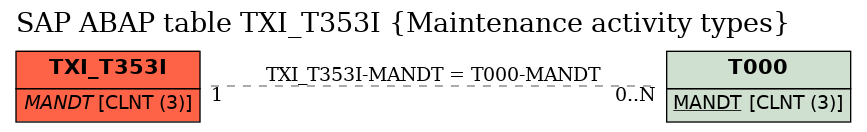 E-R Diagram for table TXI_T353I (Maintenance activity types)