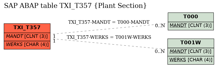 E-R Diagram for table TXI_T357 (Plant Section)