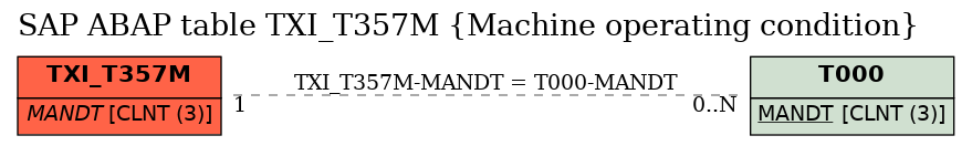 E-R Diagram for table TXI_T357M (Machine operating condition)