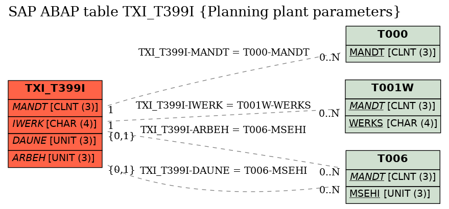 E-R Diagram for table TXI_T399I (Planning plant parameters)