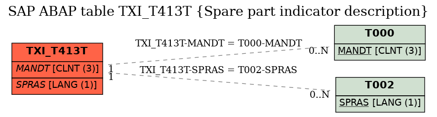 E-R Diagram for table TXI_T413T (Spare part indicator description)