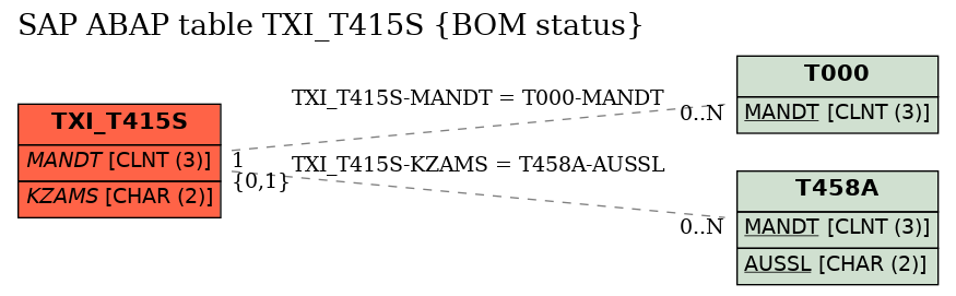 E-R Diagram for table TXI_T415S (BOM status)