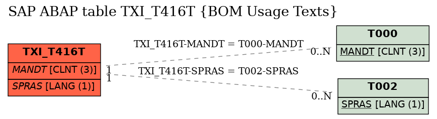 E-R Diagram for table TXI_T416T (BOM Usage Texts)