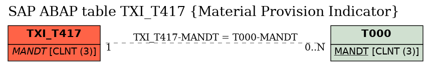 E-R Diagram for table TXI_T417 (Material Provision Indicator)