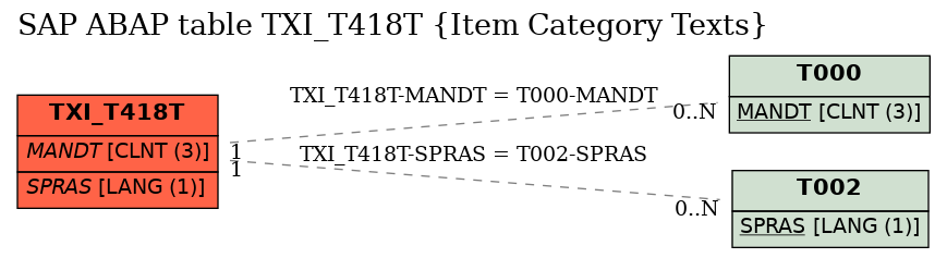 E-R Diagram for table TXI_T418T (Item Category Texts)