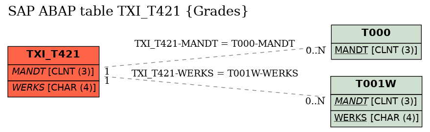 E-R Diagram for table TXI_T421 (Grades)