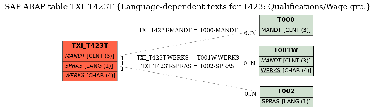 E-R Diagram for table TXI_T423T (Language-dependent texts for T423: Qualifications/Wage grp.)