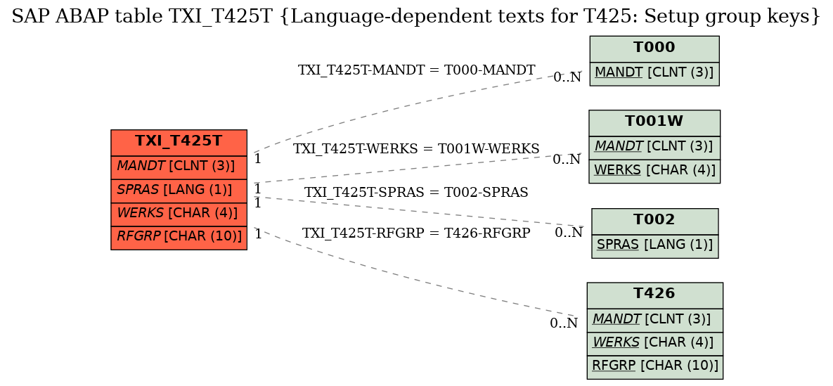 E-R Diagram for table TXI_T425T (Language-dependent texts for T425: Setup group keys)