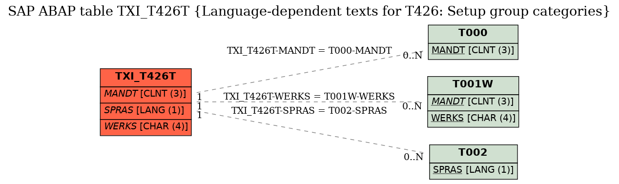 E-R Diagram for table TXI_T426T (Language-dependent texts for T426: Setup group categories)