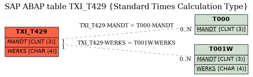 E-R Diagram for table TXI_T429 (Standard Times Calculation Type)
