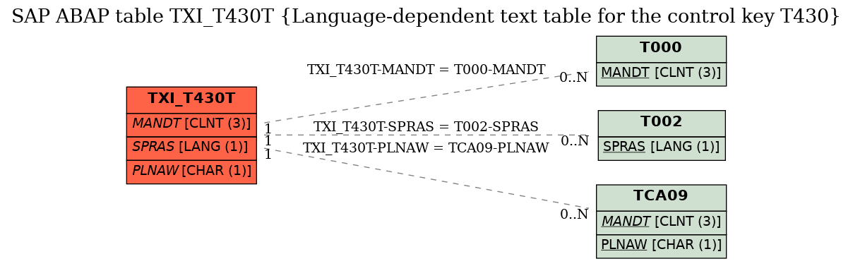 E-R Diagram for table TXI_T430T (Language-dependent text table for the control key T430)