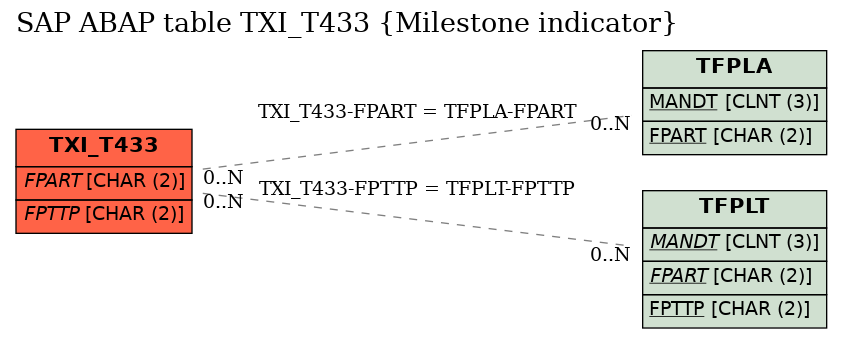 E-R Diagram for table TXI_T433 (Milestone indicator)