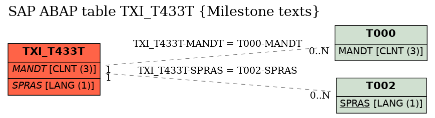 E-R Diagram for table TXI_T433T (Milestone texts)