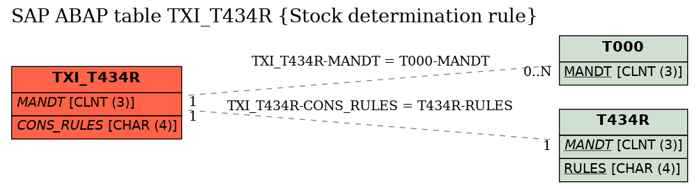 E-R Diagram for table TXI_T434R (Stock determination rule)
