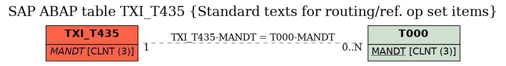 E-R Diagram for table TXI_T435 (Standard texts for routing/ref. op set items)
