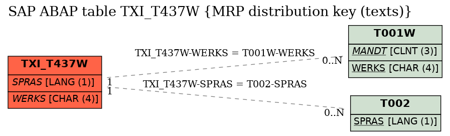 E-R Diagram for table TXI_T437W (MRP distribution key (texts))
