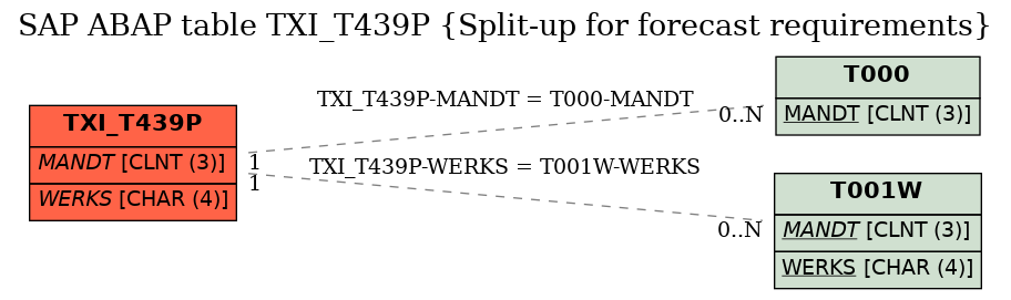 E-R Diagram for table TXI_T439P (Split-up for forecast requirements)