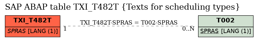 E-R Diagram for table TXI_T482T (Texts for scheduling types)