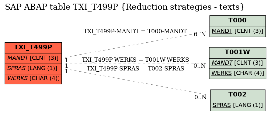 E-R Diagram for table TXI_T499P (Reduction strategies - texts)