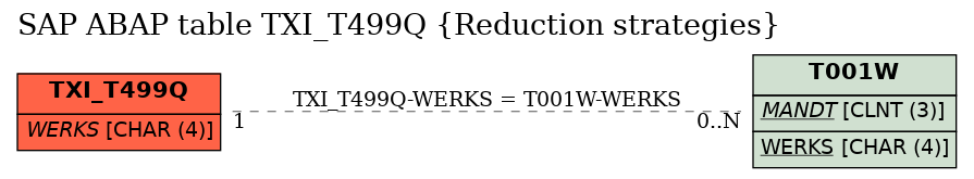 E-R Diagram for table TXI_T499Q (Reduction strategies)