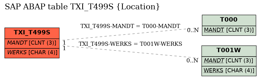 E-R Diagram for table TXI_T499S (Location)