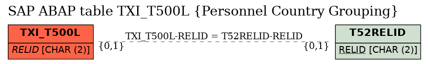 E-R Diagram for table TXI_T500L (Personnel Country Grouping)