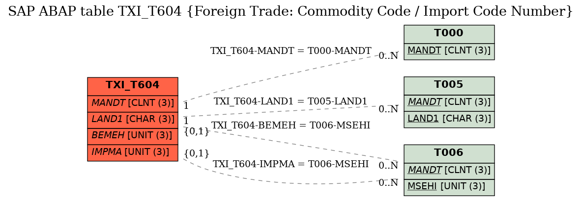 E-R Diagram for table TXI_T604 (Foreign Trade: Commodity Code / Import Code Number)