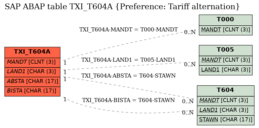 E-R Diagram for table TXI_T604A (Preference: Tariff alternation)