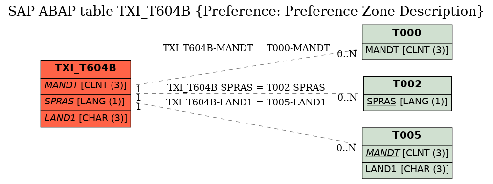 E-R Diagram for table TXI_T604B (Preference: Preference Zone Description)