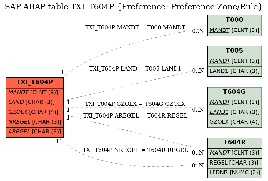 E-R Diagram for table TXI_T604P (Preference: Preference Zone/Rule)