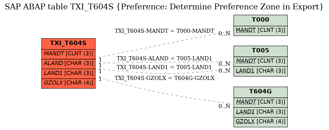 E-R Diagram for table TXI_T604S (Preference: Determine Preference Zone in Export)