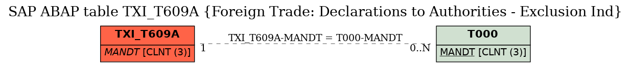 E-R Diagram for table TXI_T609A (Foreign Trade: Declarations to Authorities - Exclusion Ind)