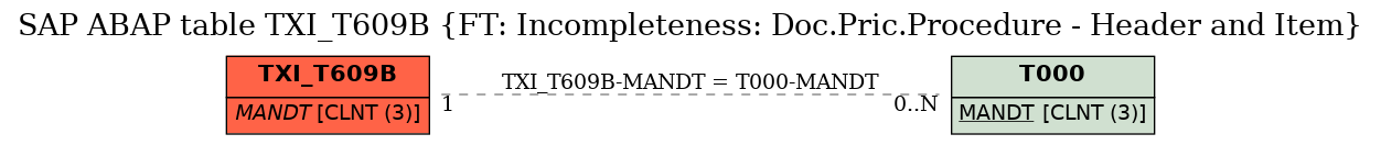 E-R Diagram for table TXI_T609B (FT: Incompleteness: Doc.Pric.Procedure - Header and Item)