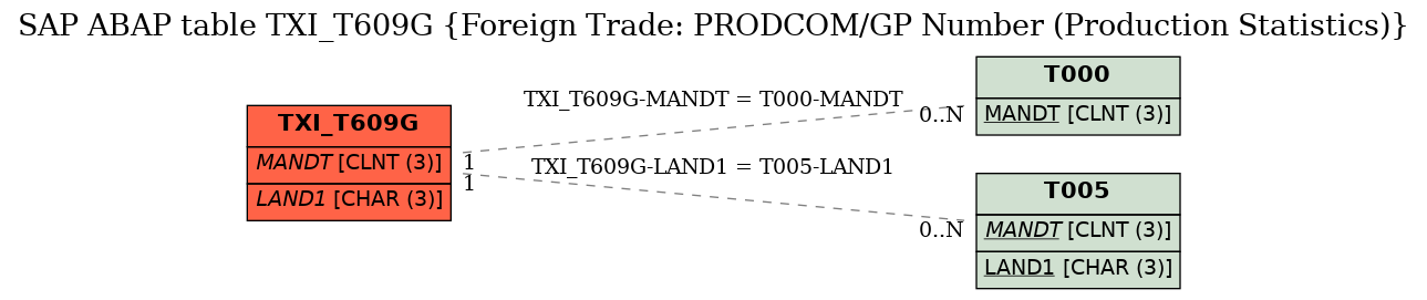 E-R Diagram for table TXI_T609G (Foreign Trade: PRODCOM/GP Number (Production Statistics))