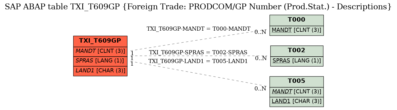 E-R Diagram for table TXI_T609GP (Foreign Trade: PRODCOM/GP Number (Prod.Stat.) - Descriptions)