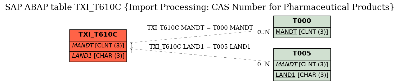 E-R Diagram for table TXI_T610C (Import Processing: CAS Number for Pharmaceutical Products)
