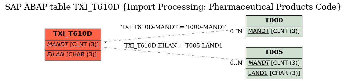 E-R Diagram for table TXI_T610D (Import Processing: Pharmaceutical Products Code)