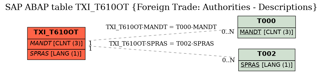 E-R Diagram for table TXI_T610OT (Foreign Trade: Authorities - Descriptions)
