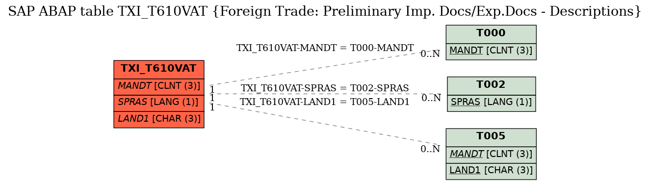 E-R Diagram for table TXI_T610VAT (Foreign Trade: Preliminary Imp. Docs/Exp.Docs - Descriptions)