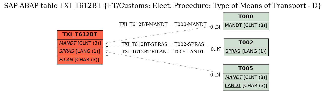 E-R Diagram for table TXI_T612BT (FT/Customs: Elect. Procedure: Type of Means of Transport - D)