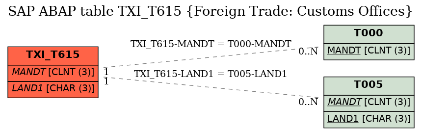 E-R Diagram for table TXI_T615 (Foreign Trade: Customs Offices)