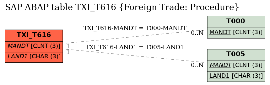E-R Diagram for table TXI_T616 (Foreign Trade: Procedure)