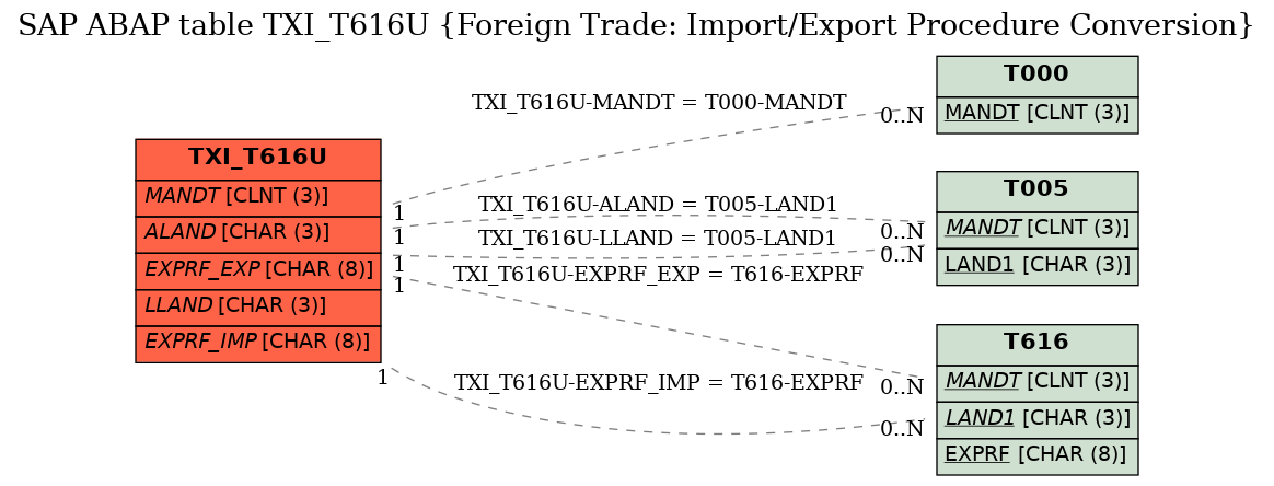 E-R Diagram for table TXI_T616U (Foreign Trade: Import/Export Procedure Conversion)